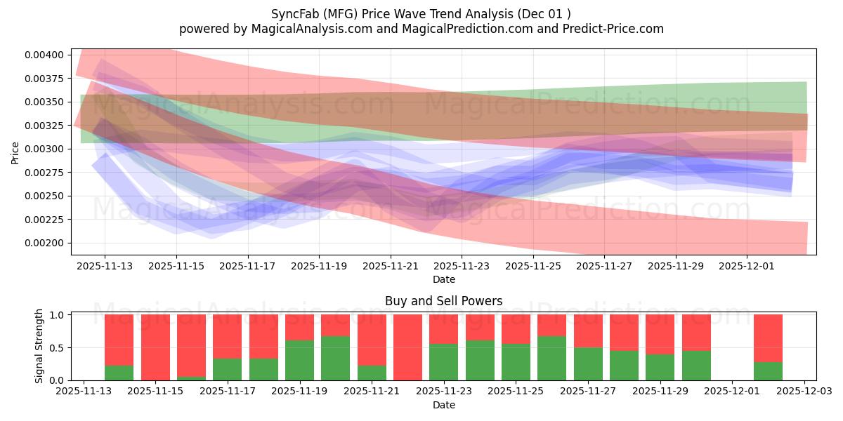  同步工厂 (MFG) Support and Resistance area (30 Nov) 