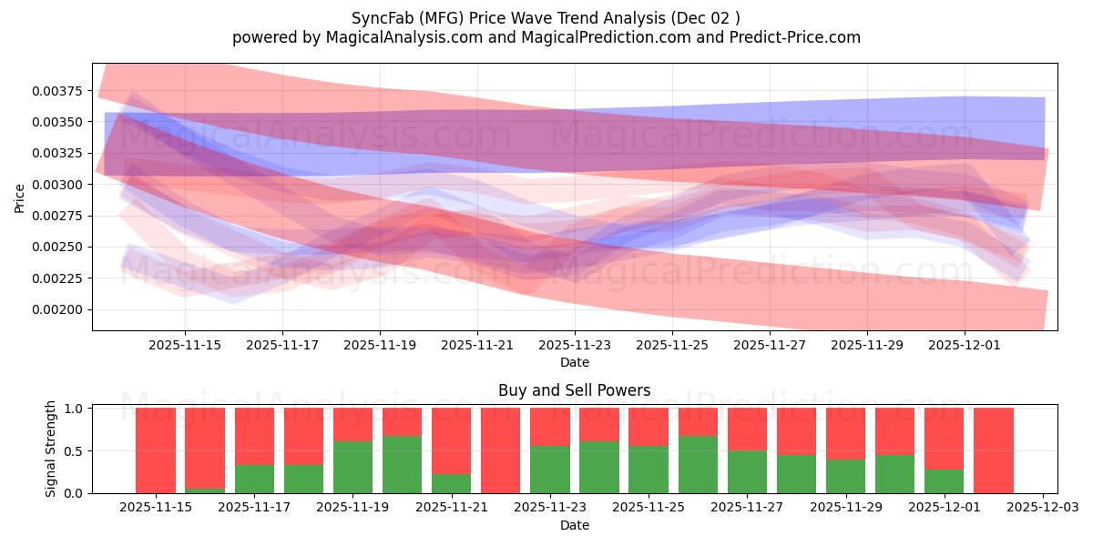 SyncFab (MFG) Support and Resistance area (01 Dec) 