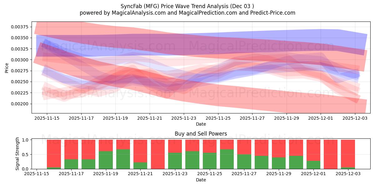  SincronizarFab (MFG) Support and Resistance area (02 Dec) 