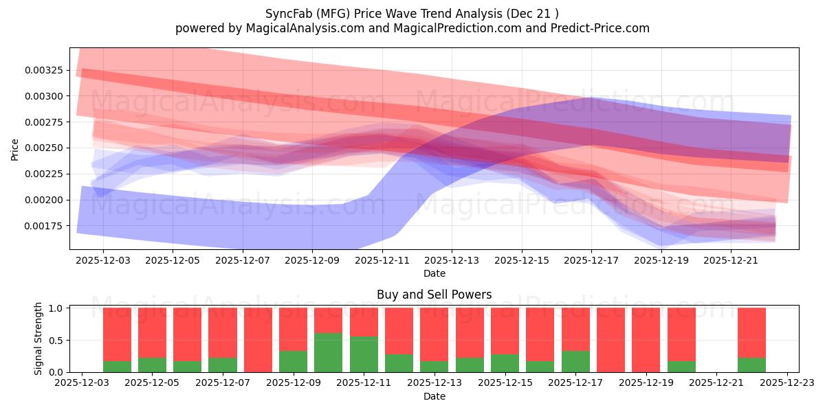  सिंकफैब (MFG) Support and Resistance area (20 Dec) 