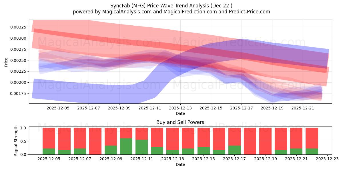  SyncFab (MFG) Support and Resistance area (21 Dec) 
