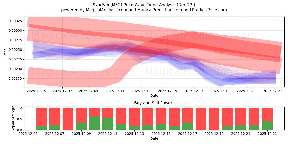  SyncFab (MFG) Support and Resistance area (22 Dec) 