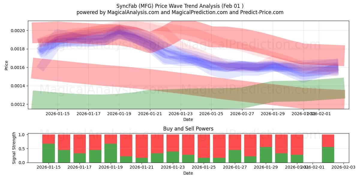  SyncFab (MFG) Support and Resistance area (31 Jan) 