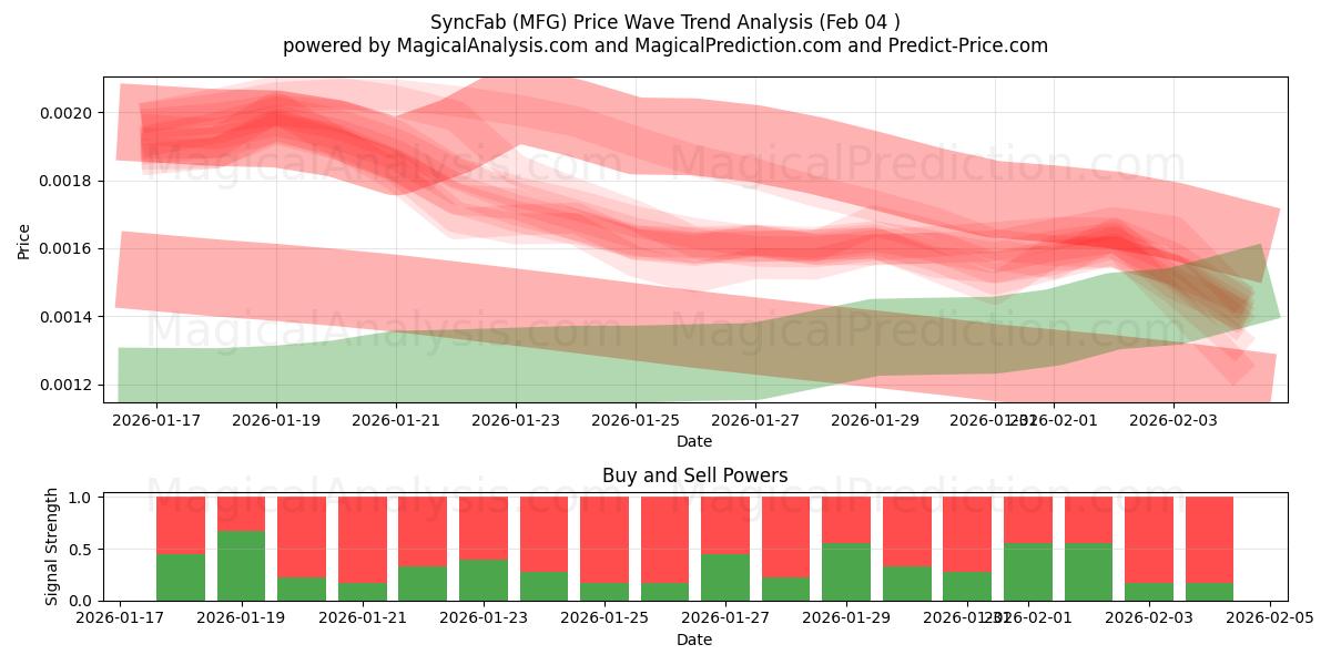  SyncFab (MFG) Support and Resistance area (03 Feb) 