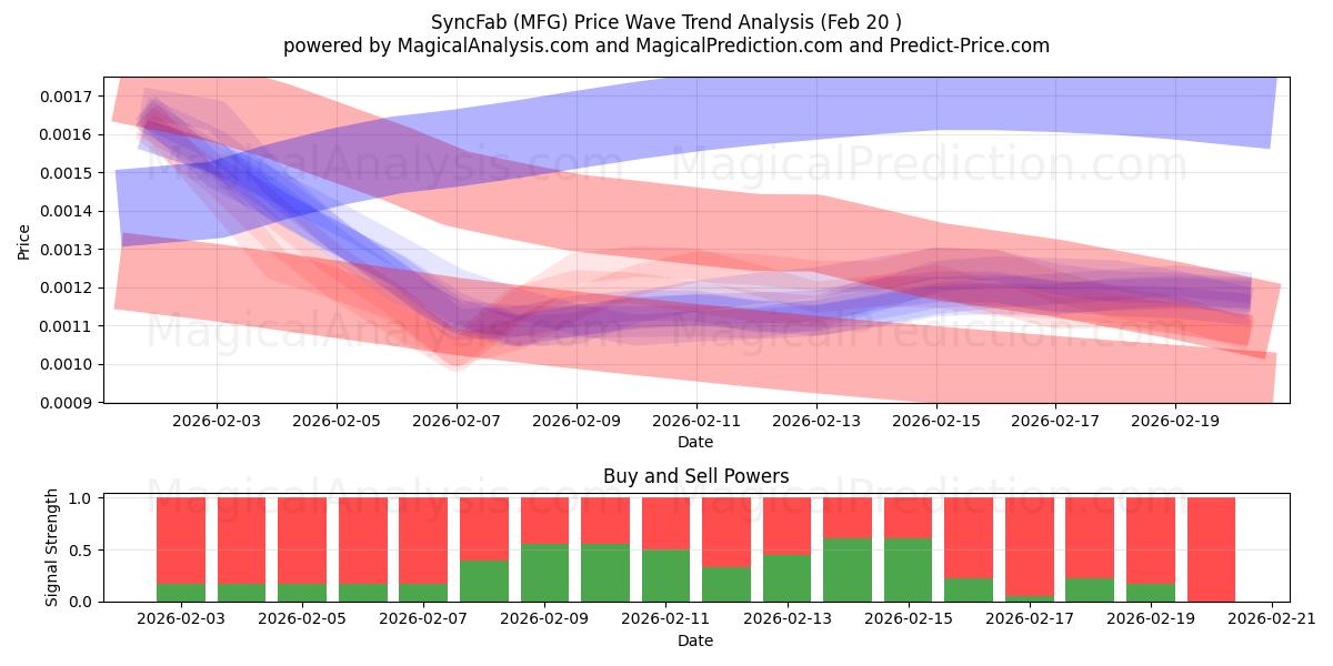  Sincronización (MFG) Support and Resistance area (19 Feb) 