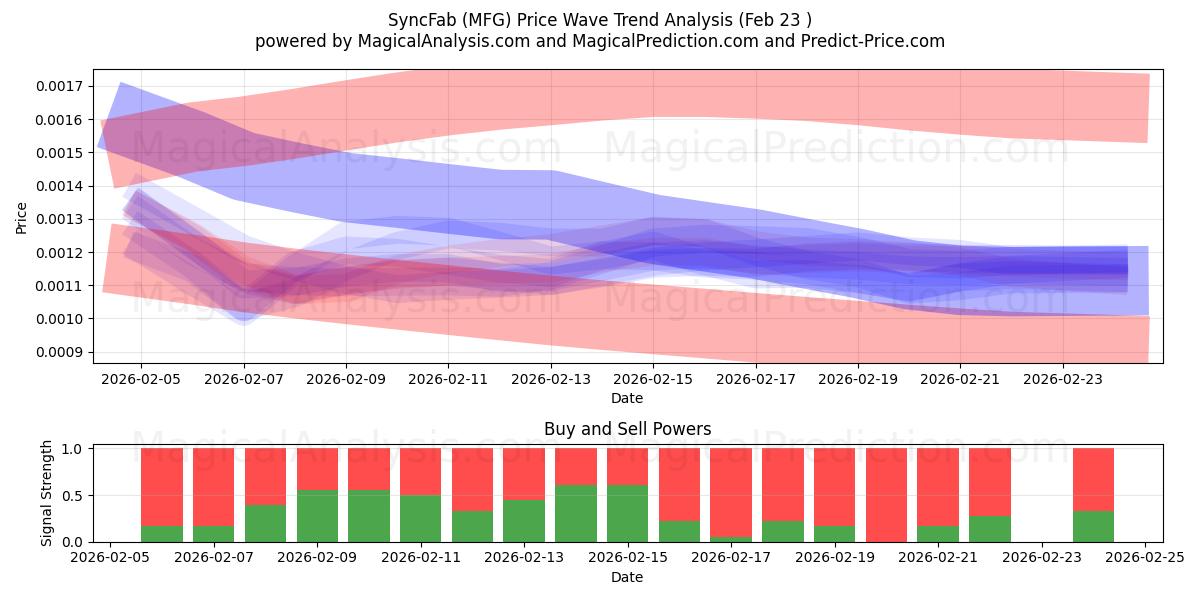  سينكفاب (MFG) Support and Resistance area (22 Feb) 
