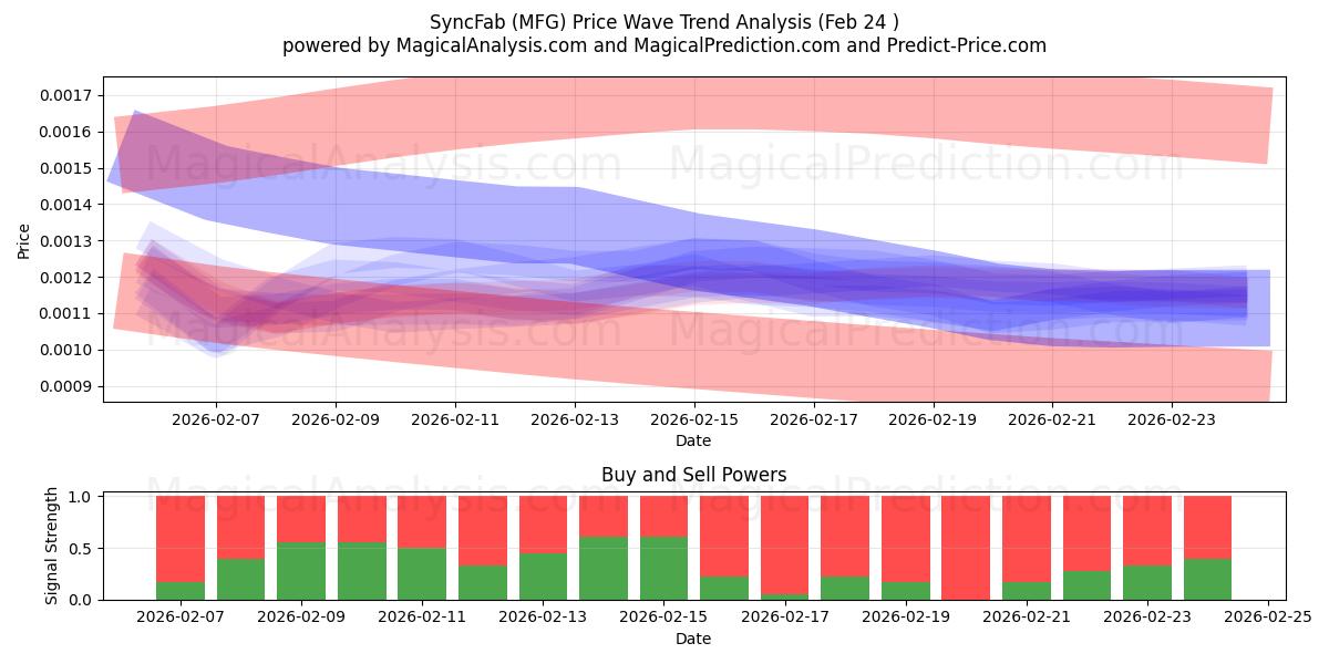  シンクファブ (MFG) Support and Resistance area (23 Feb) 