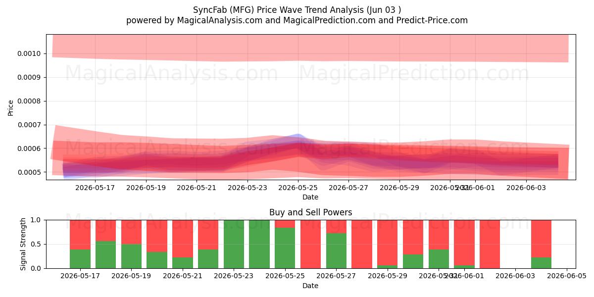  SyncFab (MFG) Support and Resistance area (02 Jun) 