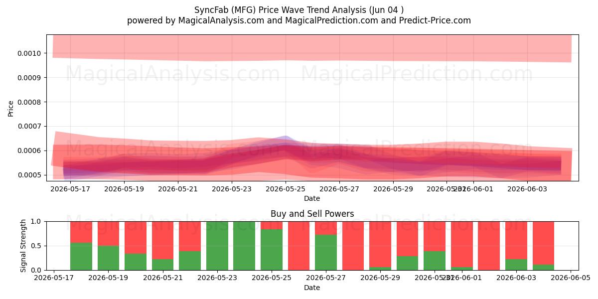  SyncFab (MFG) Support and Resistance area (03 Jun) 