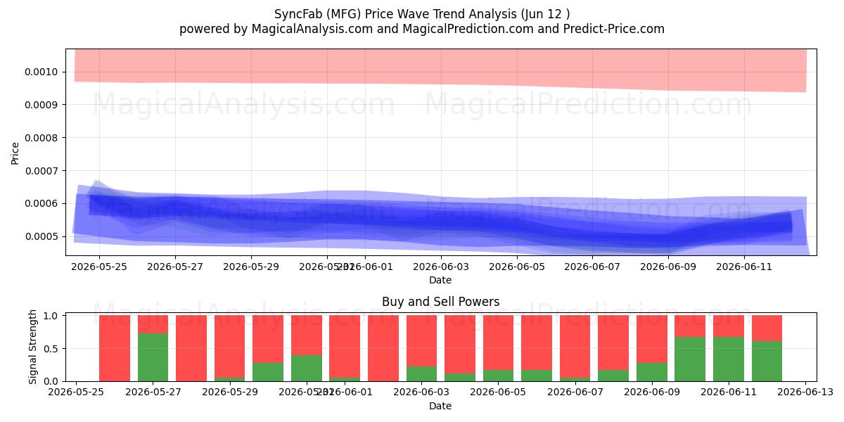  シンクファブ (MFG) Support and Resistance area (08 Jun) 