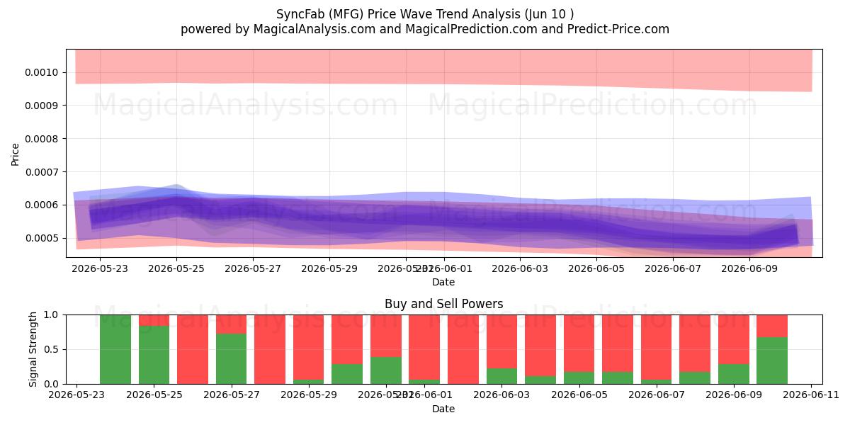  سينكفاب (MFG) Support and Resistance area (09 Jun) 