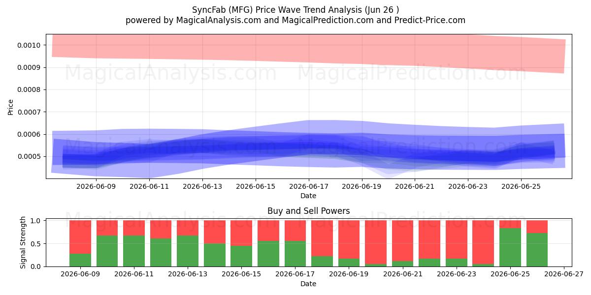  SyncFab (MFG) Support and Resistance area (17 Jun) 