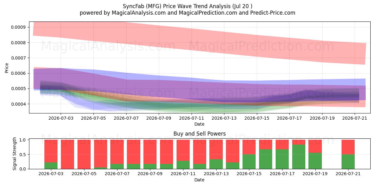  SyncFab (MFG) Support and Resistance area (19 Jul) 