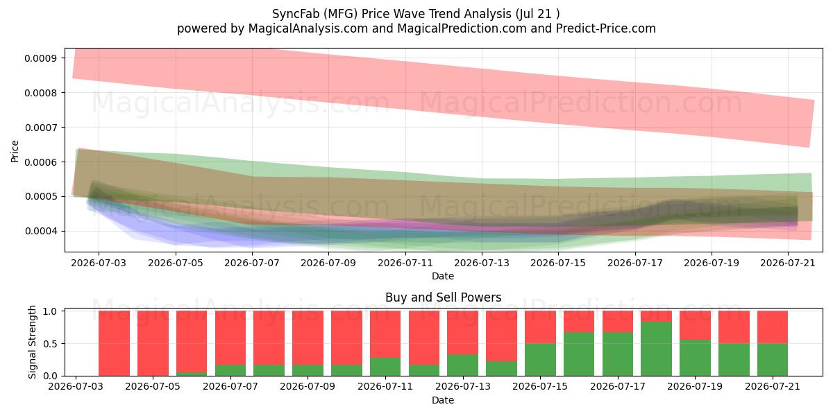  SyncFab (MFG) Support and Resistance area (20 Jul) 
