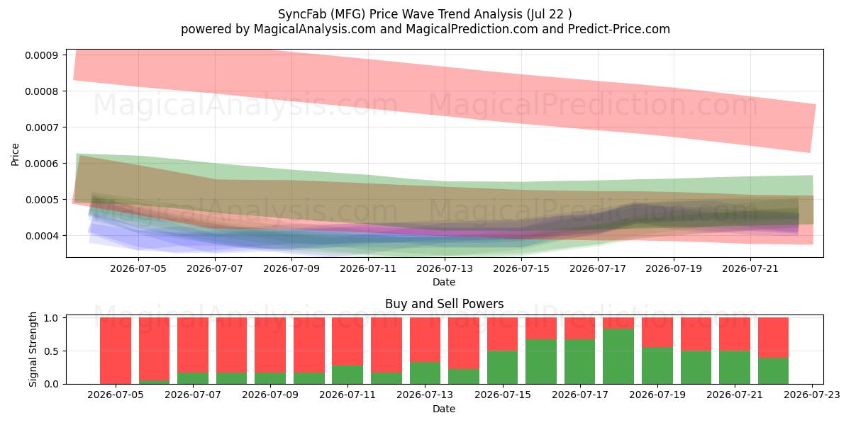  Sincronización (MFG) Support and Resistance area (21 Jul) 