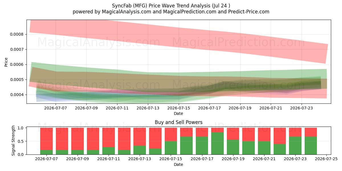  SyncFab (MFG) Support and Resistance area (23 Jul) 