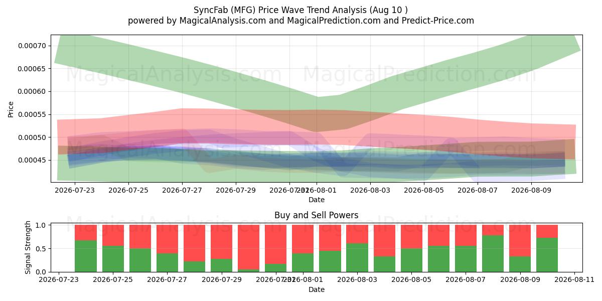 SyncFab (MFG) Support and Resistance area (09 Aug) 