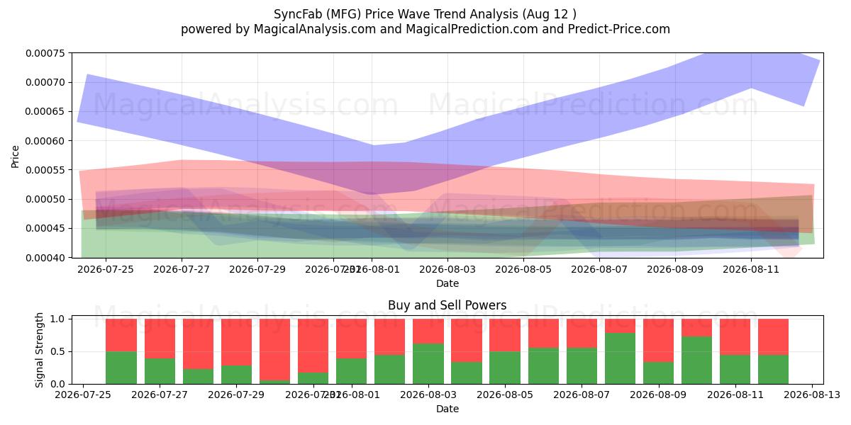  SyncFab (MFG) Support and Resistance area (11 Aug) 
