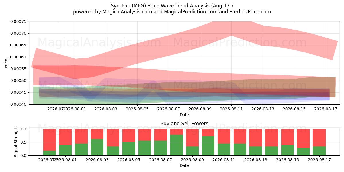  SyncFab (MFG) Support and Resistance area (16 Aug) 