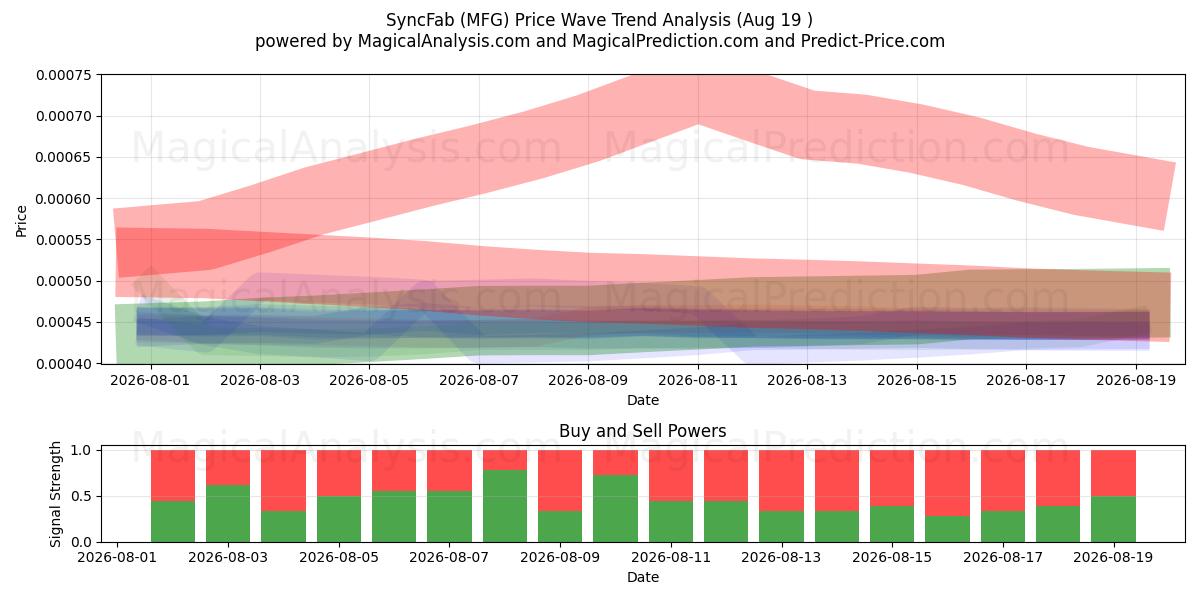  SyncFab (MFG) Support and Resistance area (17 Aug) 