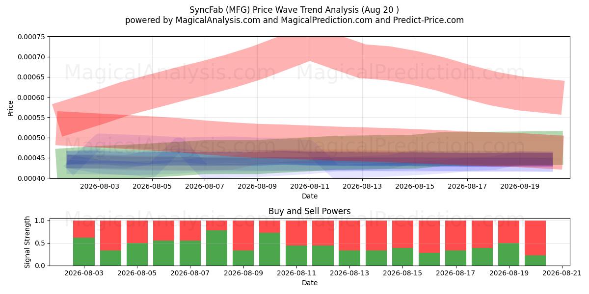  SyncFab (MFG) Support and Resistance area (19 Aug) 