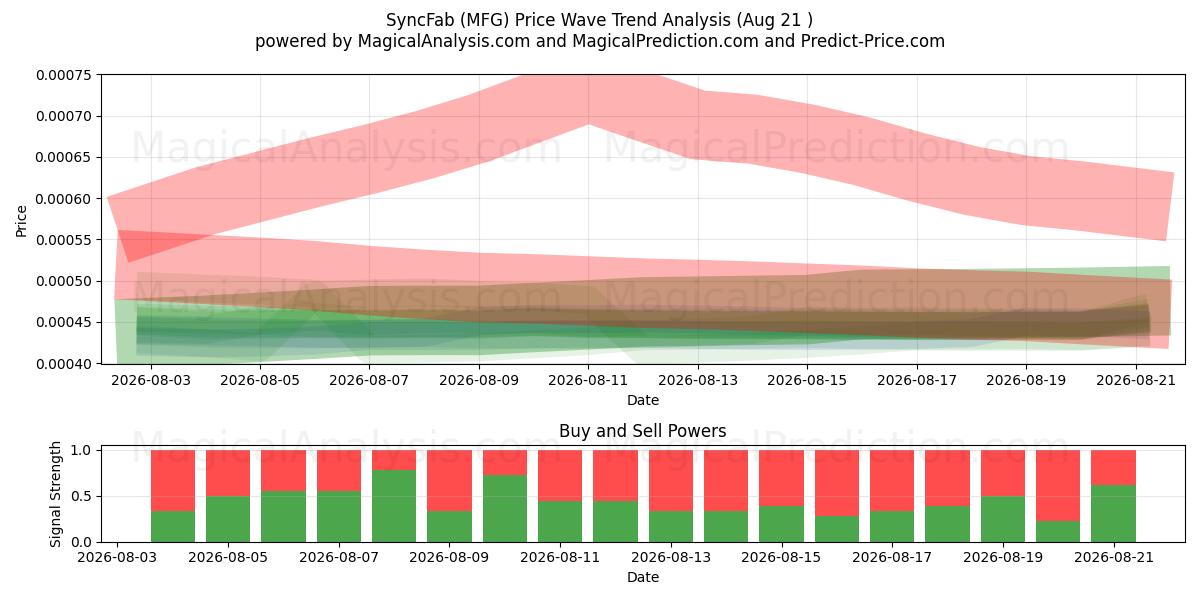  SyncFab (MFG) Support and Resistance area (20 Aug) 