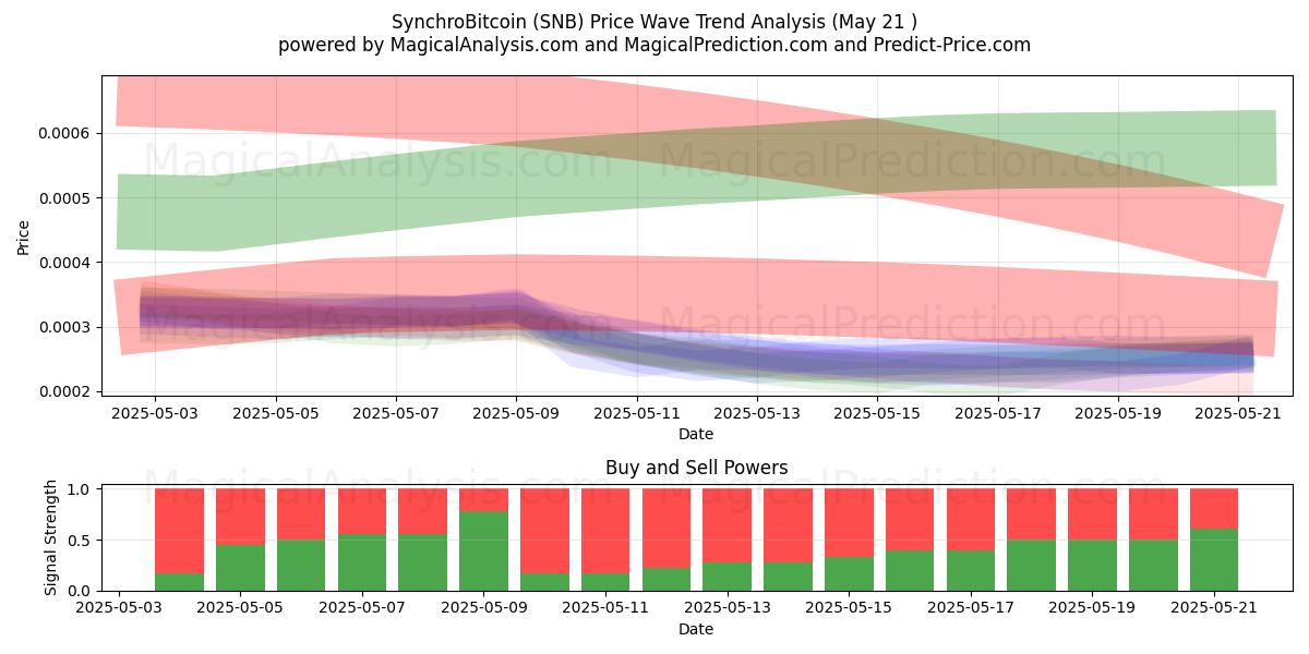 SynchroBitcoin (SNB) Support and Resistance area (21 May) SynchroBitcoin (SNB) Support and Resistance area (21 May)