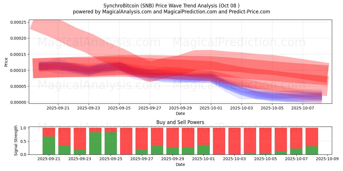  सिंक्रोबिटकॉइन (SNB) Support and Resistance area (07 Oct) 