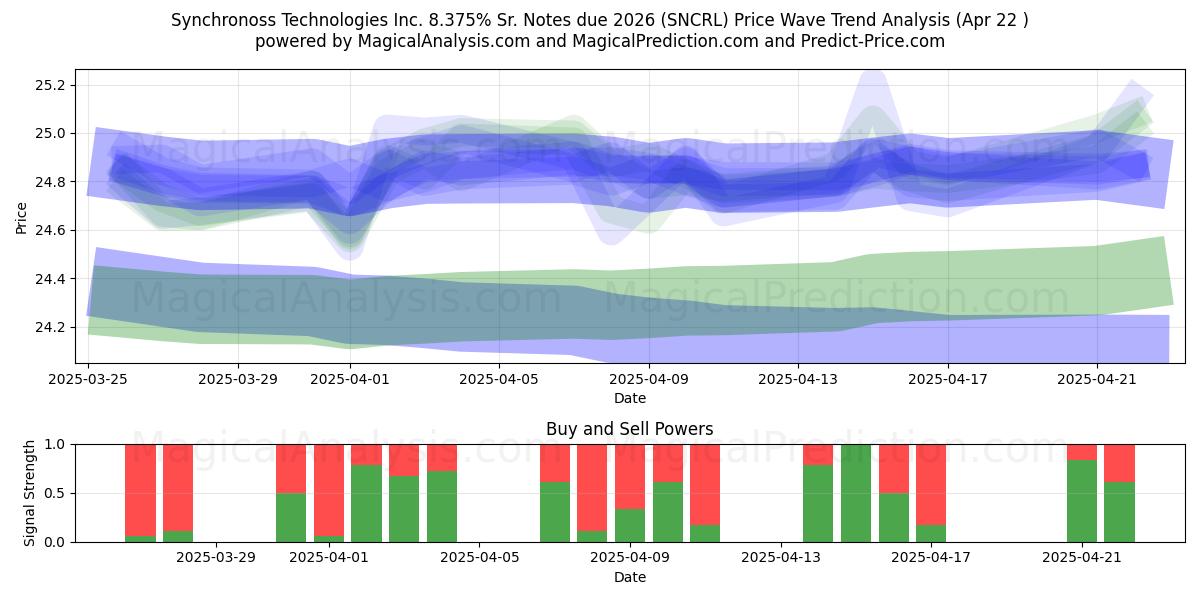  Synchronoss Technologies Inc. 8.375% Sr. Notes due 2026 (SNCRL) Support and Resistance area (22 Apr) 