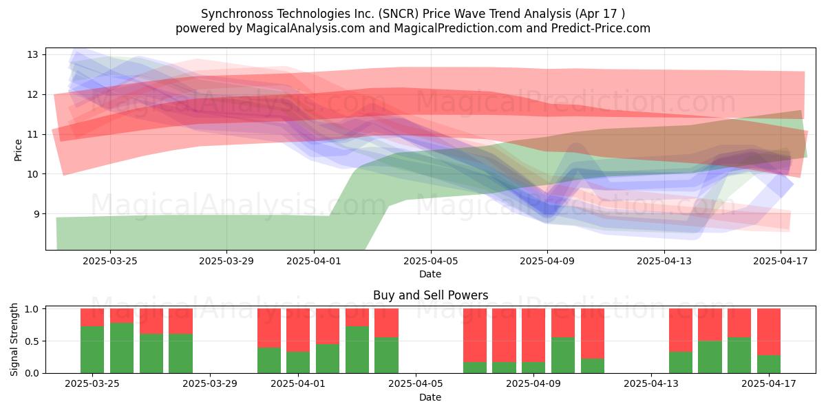  Synchronoss Technologies Inc. (SNCR) Support and Resistance area (17 Apr) 