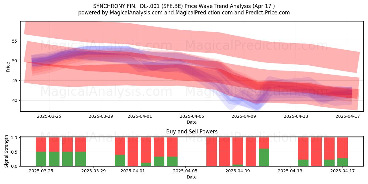  SYNCHRONY FIN.  DL-,001 (SFE.BE) Support and Resistance area (17 Apr) 