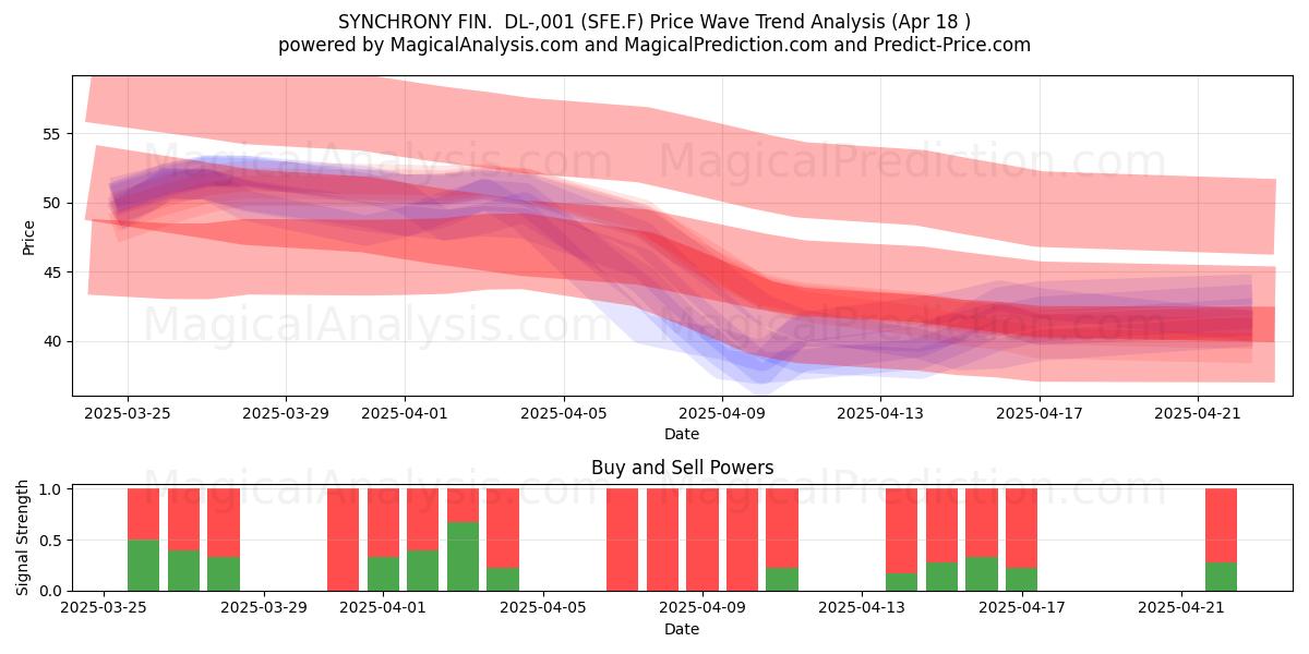  SYNCHRONY FIN.  DL-,001 (SFE.F) Support and Resistance area (18 Apr) 
