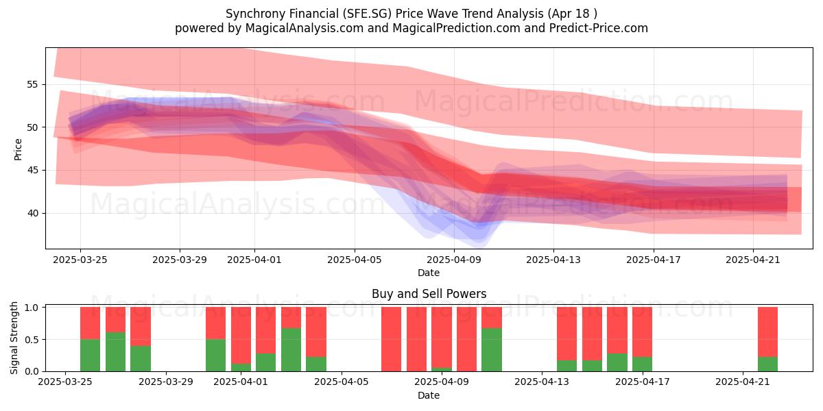  Synchrony Financial (SFE.SG) Support and Resistance area (18 Apr) 