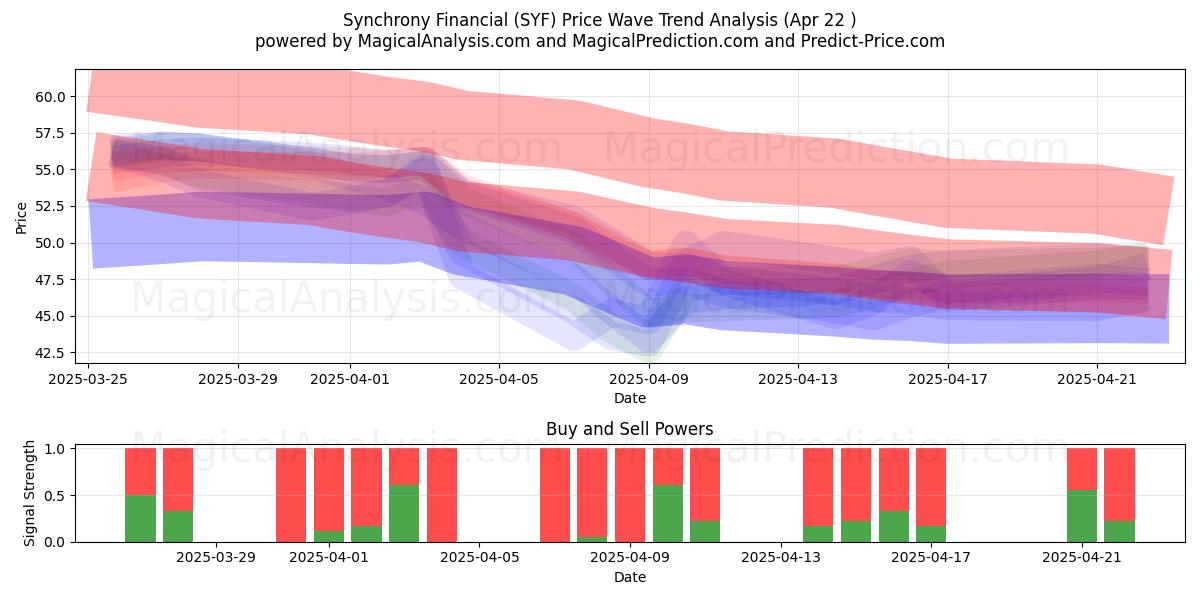  Synchrony Financial (SYF) Support and Resistance area (22 Apr) 