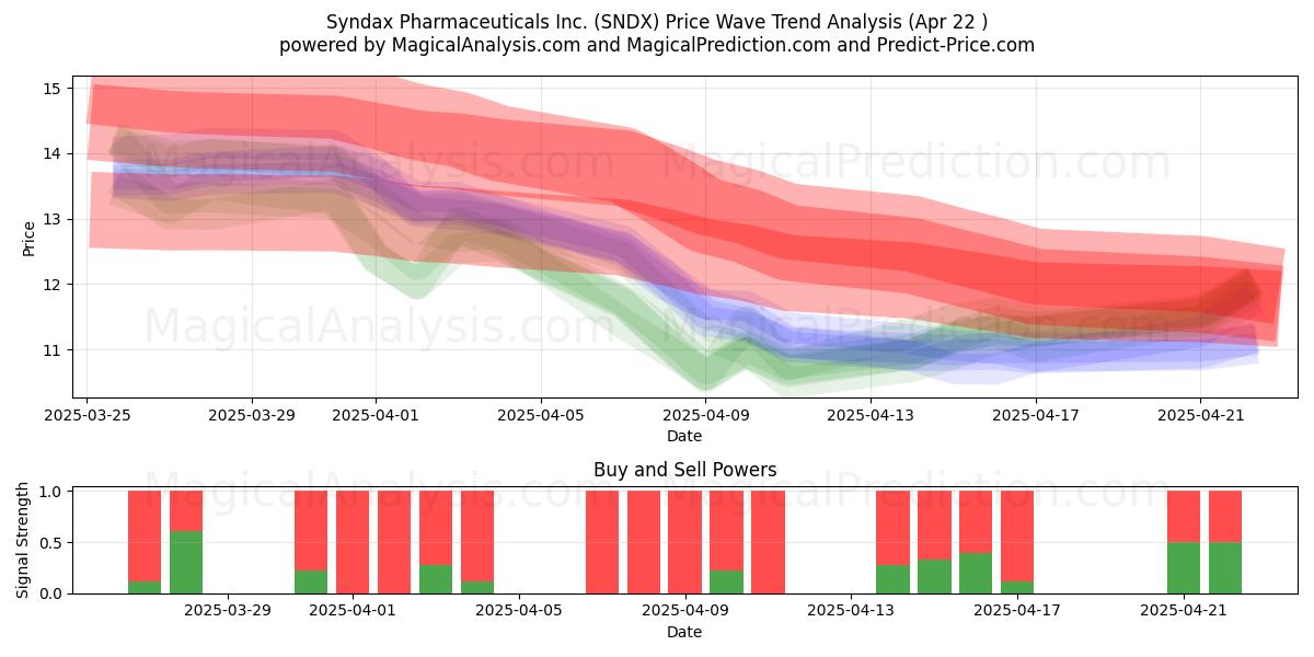  Syndax Pharmaceuticals Inc. (SNDX) Support and Resistance area (22 Apr) 