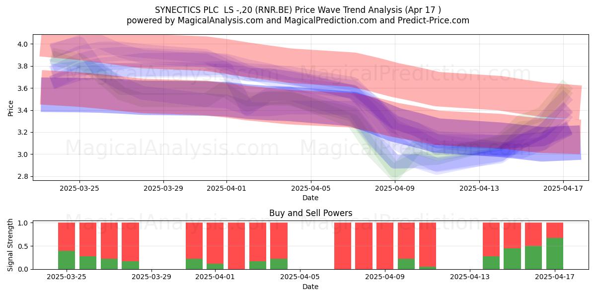  SYNECTICS PLC  LS -,20 (RNR.BE) Support and Resistance area (17 Apr) 