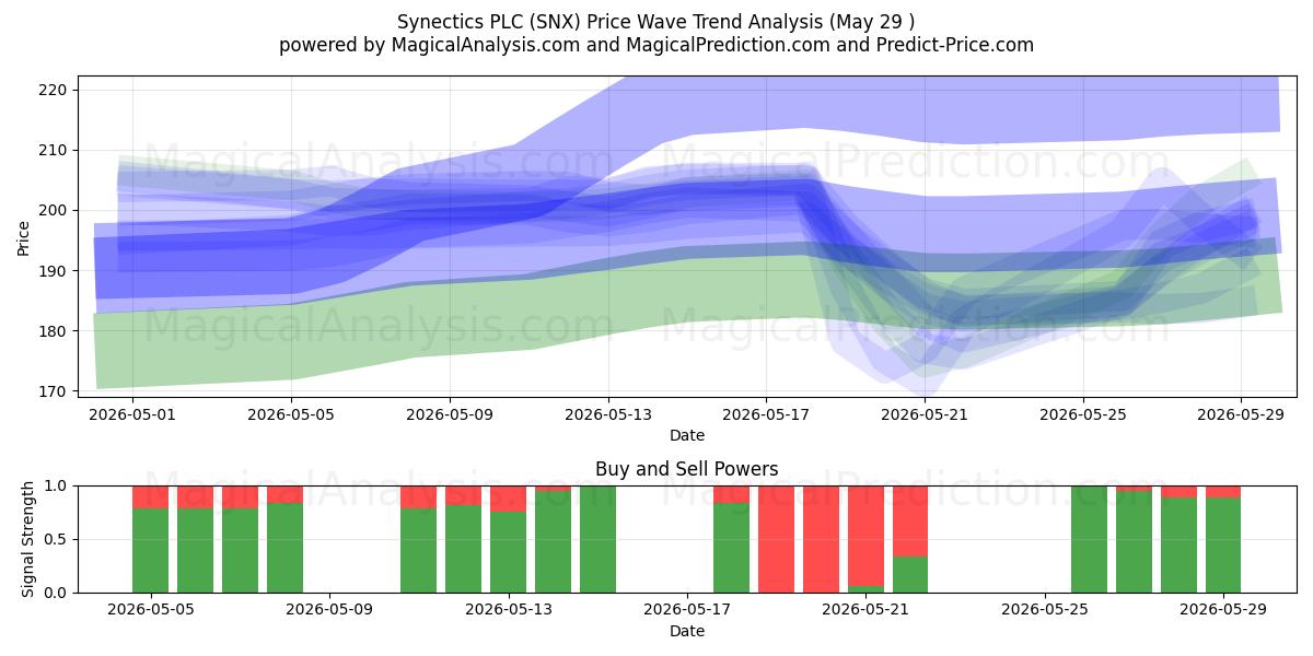  Synectics PLC (SNX) Support and Resistance area (28 May) 