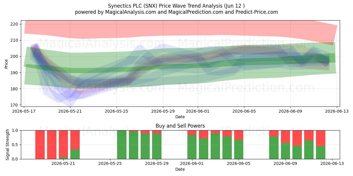  Synectics PLC (SNX) Support and Resistance area (11 Jun) 