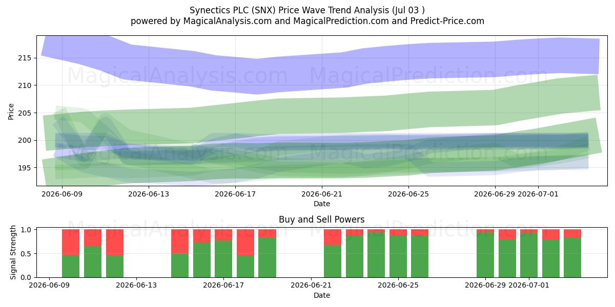  Synectics PLC (SNX) Support and Resistance area (02 Jul) 