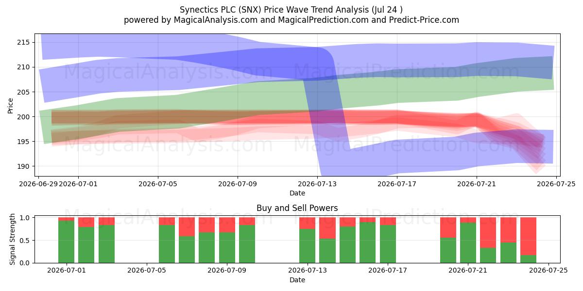  Synectics PLC (SNX) Support and Resistance area (23 Jul) 