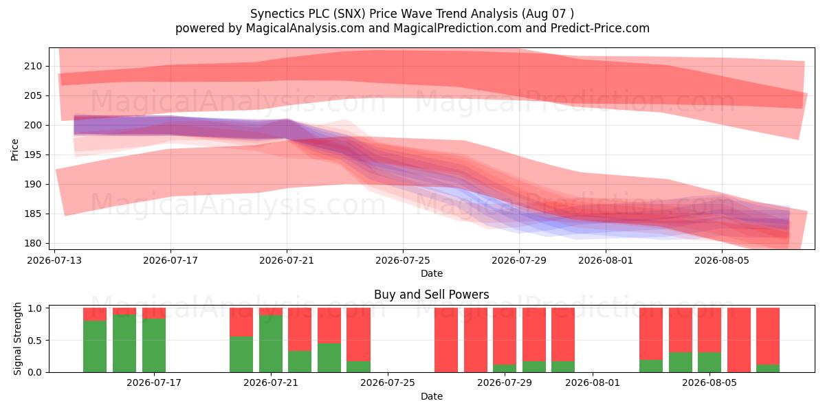  Synectics PLC (SNX) Support and Resistance area (06 Aug) 