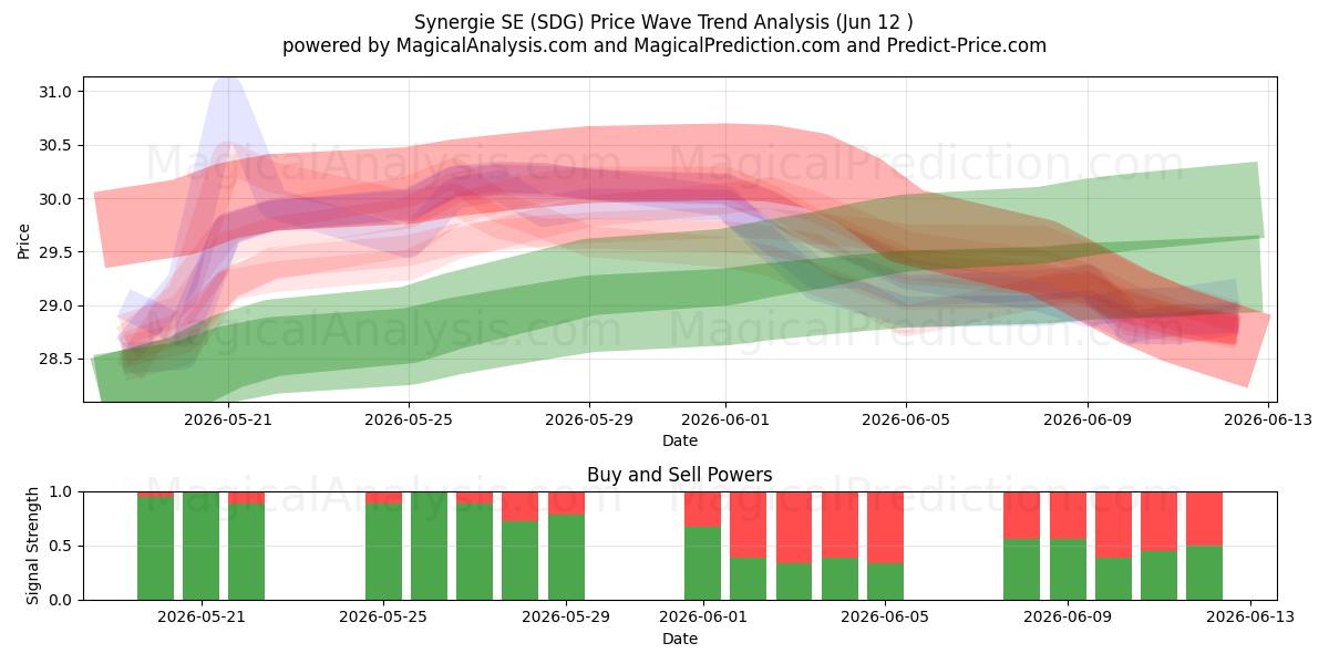  Synergie SE (SDG) Support and Resistance area (11 Jun) 
