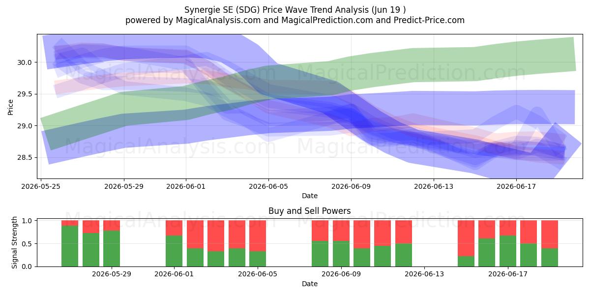  Synergie SE (SDG) Support and Resistance area (18 Jun) 