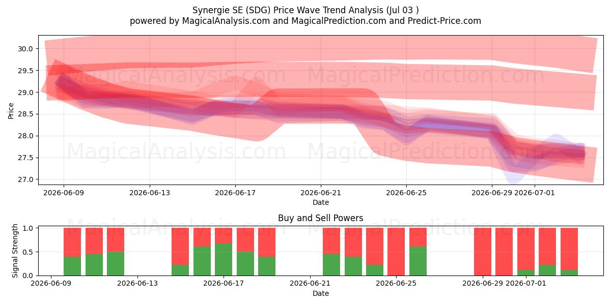  Synergie SE (SDG) Support and Resistance area (02 Jul) 