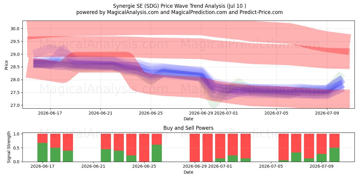  Synergie SE (SDG) Support and Resistance area (09 Jul) 