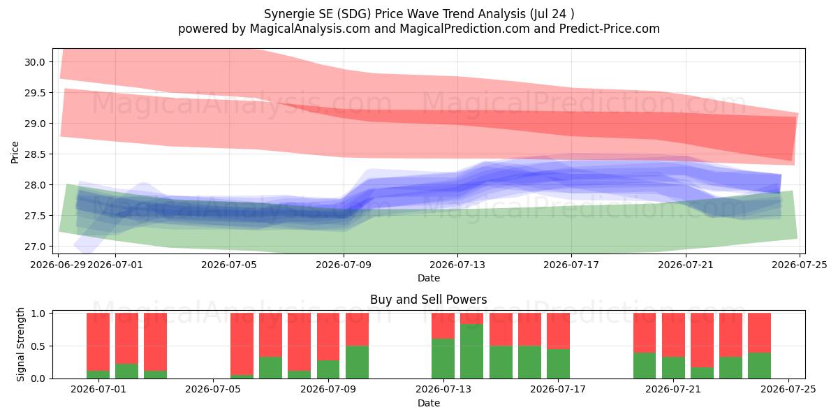  Synergie SE (SDG) Support and Resistance area (23 Jul) 