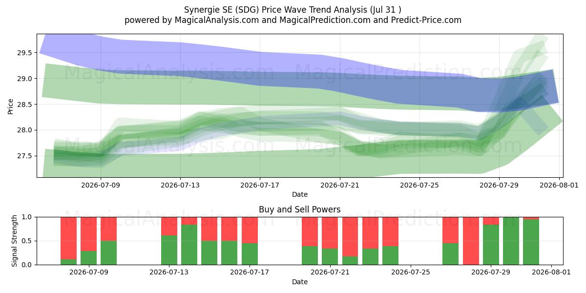  Synergie SE (SDG) Support and Resistance area (30 Jul) 