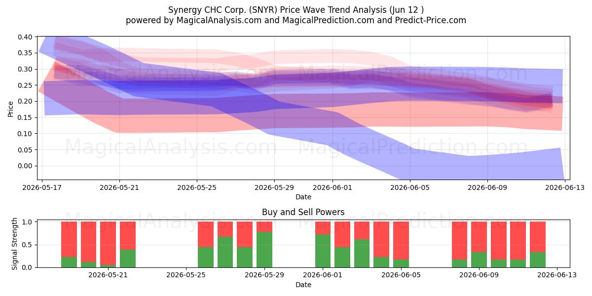  Synergy CHC Corp. (SNYR) Support and Resistance area (28 May) 