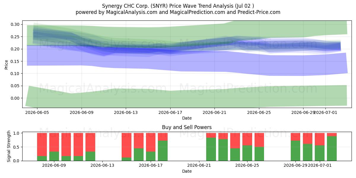  Synergy CHC Corp. (SNYR) Support and Resistance area (01 Jul) 