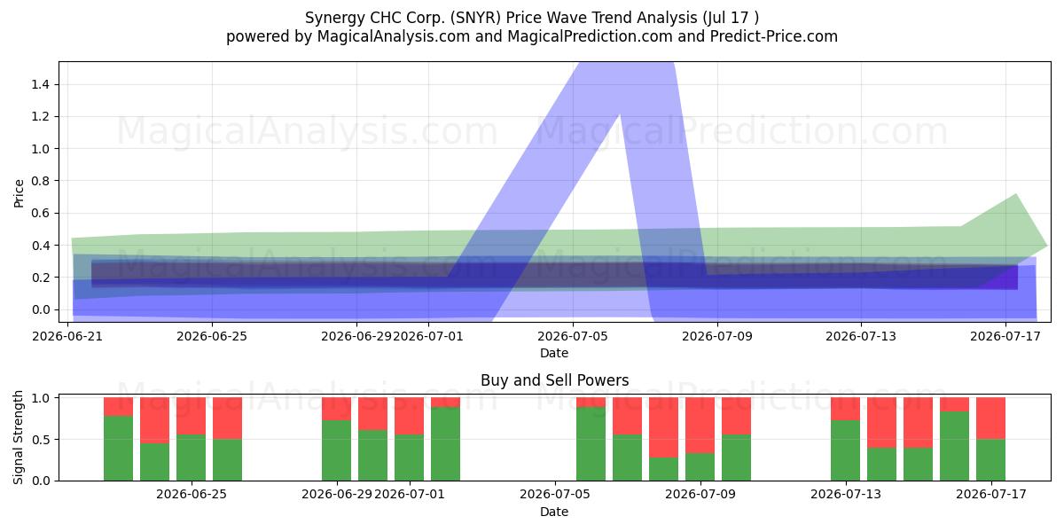  Synergy CHC Corp. (SNYR) Support and Resistance area (16 Jul) 